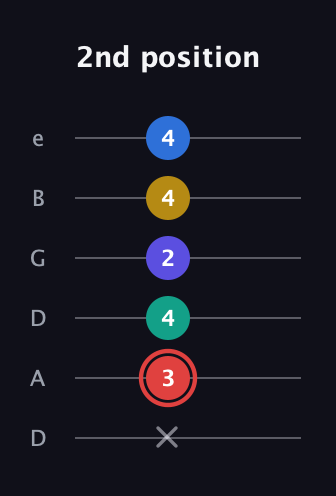 C Diminished 7th Sharp 5th guitar tab — 2nd position (x 3 4 2 4 4) in Drop D Tuning (DADGBE)
