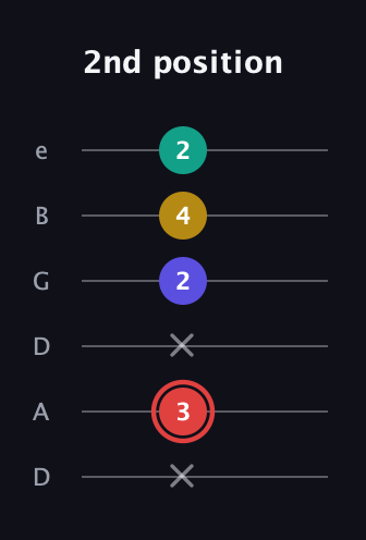 C Diminished 7th Sharp 9th guitar tab — 2nd position (x 3 x 2 4 2) in Drop D Tuning (DADGBE)