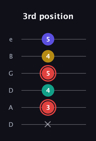 C Diminished 7th Sharp 9th guitar tab — 3rd position (x 3 4 5 4 5) in Drop D Tuning (DADGBE)
