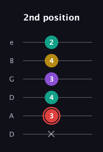 C Diminished Sharp 13th guitar tab — 2nd position (x 3 4 3 4 2) in Drop D Tuning (DADGBE)