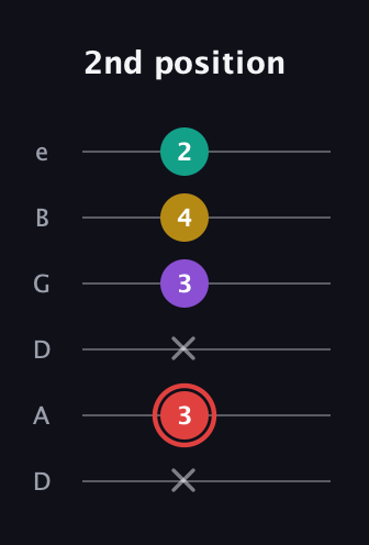 C Diminished Sharp 13th guitar tab — 2nd position (x 3 x 3 4 2) in Drop D Tuning (DADGBE)