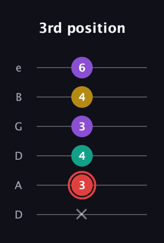 C Diminished Sharp 13th guitar tab — 3rd position (x 3 4 3 4 6) in Drop D Tuning (DADGBE)