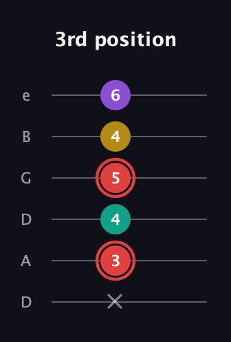 C Diminished Sharp 13th guitar tab — 3rd position (x 3 4 5 4 6) in Drop D Tuning (DADGBE)