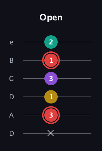 C Diminished Sharp 13th guitar tab — Open (x 3 1 3 1 2) in Drop D Tuning (DADGBE)