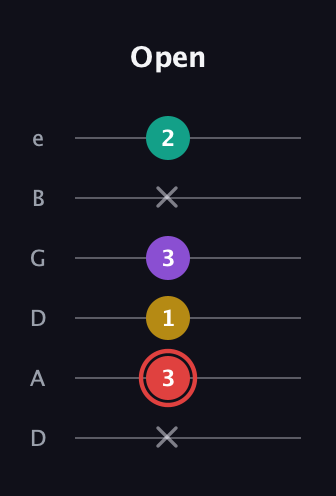 C Diminished Sharp 13th guitar tab — Open (x 3 1 3 x 2) in Drop D Tuning (DADGBE)