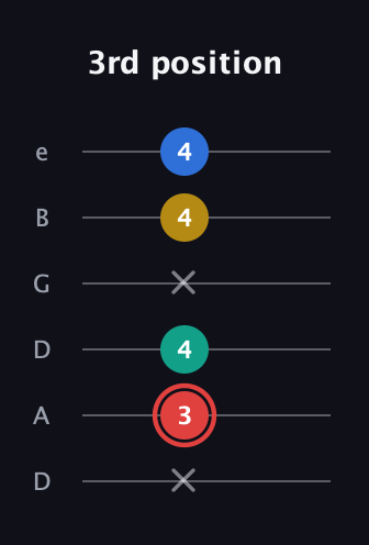 C Diminished Sharp 5th guitar tab — 3rd position (x 3 4 x 4 4) in Drop D Tuning (DADGBE)