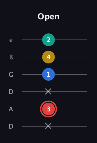 C Diminished Sharp 5th guitar tab — Open (x 3 x 1 4 2) in Drop D Tuning (DADGBE)