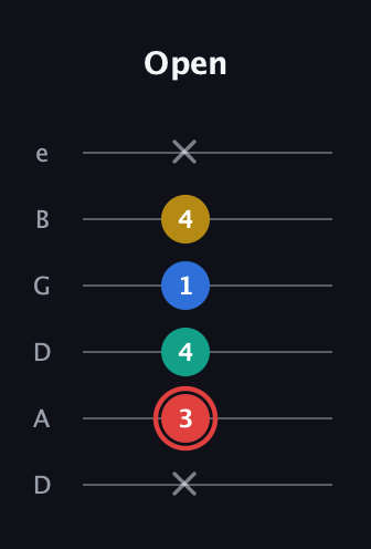 C Diminished Sharp 5th guitar tab — Open (x 3 4 1 4 x) in Drop D Tuning (DADGBE)