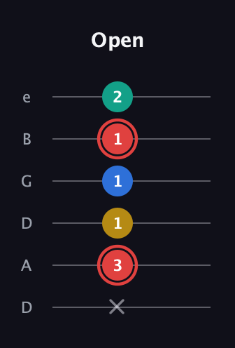 C Diminished Sharp 5th guitar tab — Open (x 3 1 1 1 2) in Drop D Tuning (DADGBE)