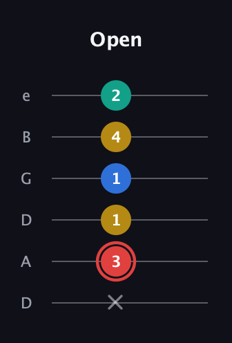 C Diminished Sharp 5th guitar tab — Open (x 3 1 1 4 2) in Drop D Tuning (DADGBE)