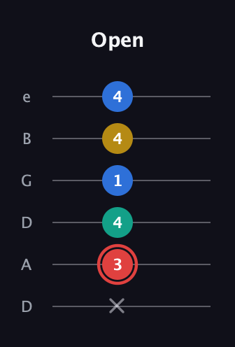 C Diminished Sharp 5th guitar tab — Open (x 3 4 1 4 4) in Drop D Tuning (DADGBE)