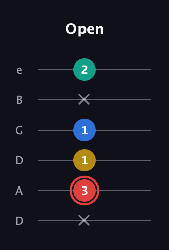C Diminished Sharp 5th guitar tab — Open (x 3 1 1 x 2) in Drop D Tuning (DADGBE)