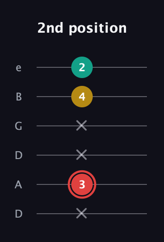 C Diminished Sharp 9th guitar tab — 2nd position (x 3 x x 4 2) in Drop D Tuning (DADGBE)