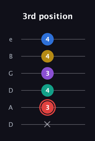 C Half-Diminished 7th Sharp 5th guitar tab — 3rd position (x 3 4 3 4 4) in Drop D Tuning (DADGBE)