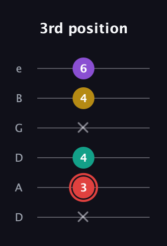 C Half-Diminished 7th Sharp 9th guitar tab — 3rd position (x 3 4 x 4 6) in Drop D Tuning (DADGBE)