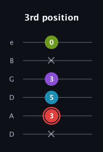 C Major Sharp 13th guitar tab — 3rd position (x 3 5 3 x 0) in Drop D Tuning (DADGBE)