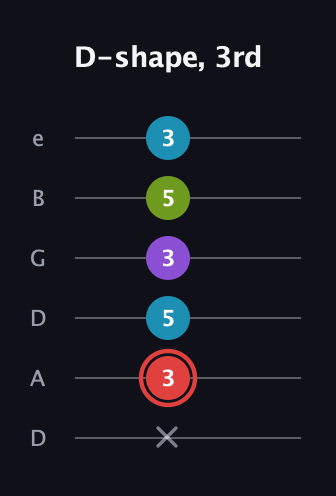 C Major Sharp 13th guitar tab — D-shape, 3rd (x 3 5 3 5 3) in Drop D Tuning (DADGBE)