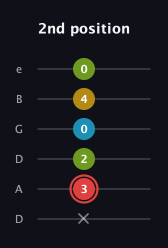 C Major Sharp 9th guitar tab — 2nd position (x 3 2 0 4 0) in Drop D Tuning (DADGBE)