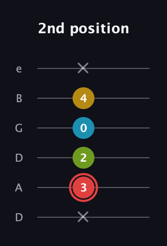 C Major Sharp 9th guitar tab — 2nd position (x 3 2 0 4 x) in Drop D Tuning (DADGBE)
