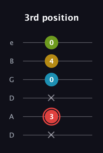 C Major Sharp 9th guitar tab — 3rd position (x 3 x 0 4 0) in Drop D Tuning (DADGBE)