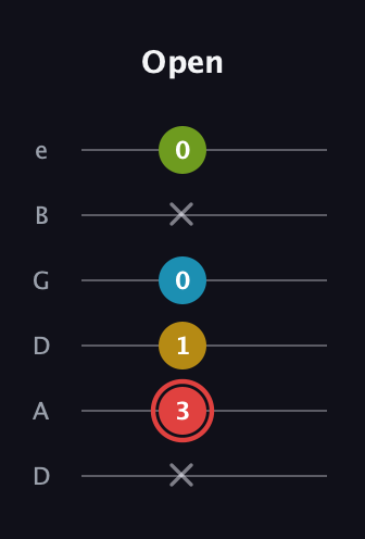 C Major Sharp 9th guitar tab — Open (x 3 1 0 x 0) in Drop D Tuning (DADGBE)