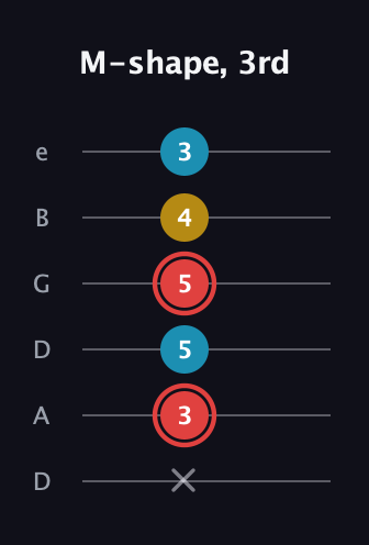 C Minor Sharp 9th guitar tab — M-shape, 3rd (x 3 5 5 4 3) in Drop D Tuning (DADGBE)