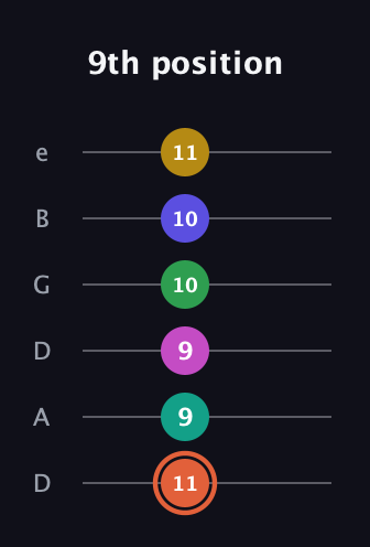 C♯ Augmented 11th Flat 13th guitar tab — 9th position (11 9 9 10 10 11) in Drop D Tuning (DADGBE)