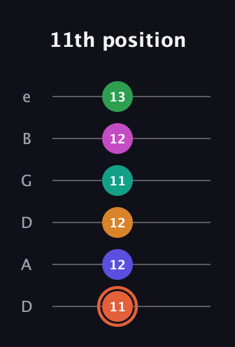 C♯ Augmented 11th Flat 9th guitar tab — 11th position (11 12 12 11 12 13) in Drop D Tuning (DADGBE)
