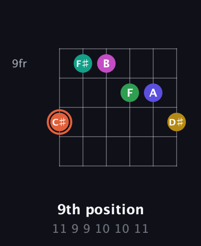 C♯ Augmented 11th Sharp 13th guitar chord — 9th position (11 9 9 10 10 11) fretboard diagram in Drop D Tuning (DADGBE)