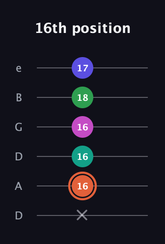 C♯ Augmented 7th Added 11th guitar tab — 16th position (x 16 16 16 18 17) in Drop D Tuning (DADGBE)