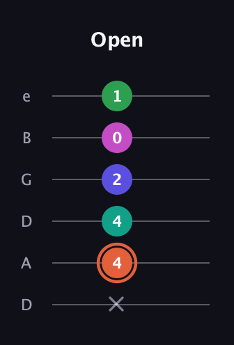 C♯ Augmented 7th Added 11th guitar tab — Open (x 4 4 2 0 1) in Drop D Tuning (DADGBE)