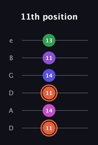 C♯ Augmented 7th Added 13th guitar tab — 11th position (11 14 11 14 11 13) in Drop D Tuning (DADGBE)