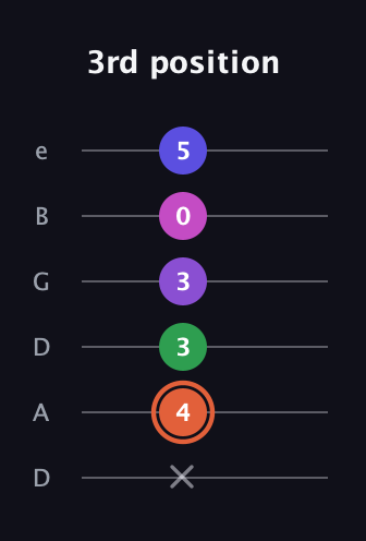C♯ Augmented 7th Added 13th guitar tab — 3rd position (x 4 3 3 0 5) in Drop D Tuning (DADGBE)