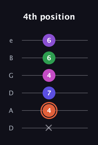 C♯ Augmented 7th Added 13th guitar tab — 4th position (x 4 7 4 6 6) in Drop D Tuning (DADGBE)