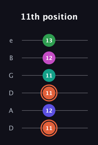 C♯ Augmented 7th Added 4th guitar tab — 11th position (11 12 11 11 12 13) in Drop D Tuning (DADGBE)