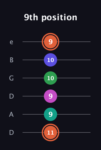 C♯ Augmented 7th Added 4th guitar tab — 9th position (11 9 9 10 10 9) in Drop D Tuning (DADGBE)