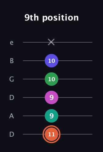 C♯ Augmented 7th Added 4th guitar tab — 9th position (11 9 9 10 10 x) in Drop D Tuning (DADGBE)