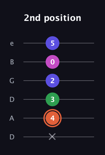 C♯ Augmented 7th Flat 13th guitar tab — 2nd position (x 4 3 2 0 5) in Drop D Tuning (DADGBE)