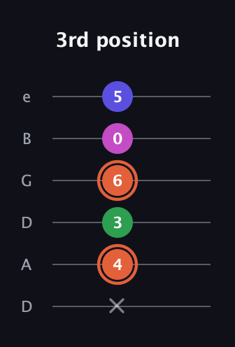 C♯ Augmented 7th Flat 13th guitar tab — 3rd position (x 4 3 6 0 5) in Drop D Tuning (DADGBE)
