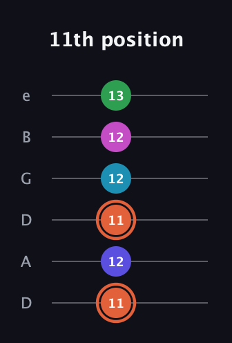 C♯ Augmented 7th Flat 5th guitar tab — 11th position (11 12 11 12 12 13) in Drop D Tuning (DADGBE)