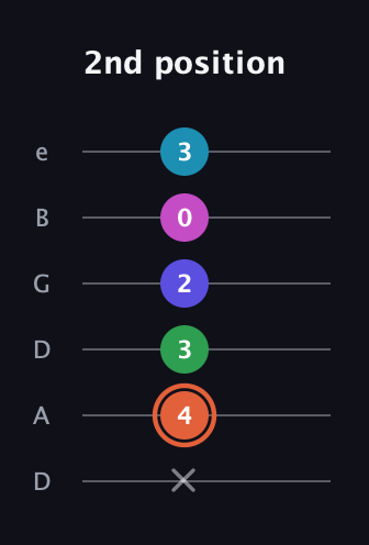 C♯ Augmented 7th Flat 5th guitar tab — 2nd position (x 4 3 2 0 3) in Drop D Tuning (DADGBE)
