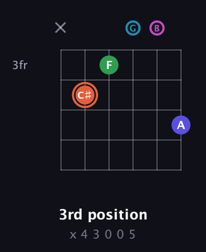 C♯ Augmented 7th Flat 5th guitar chord — 3rd position (x 4 3 0 0 5) fretboard diagram in Drop D Tuning (DADGBE)