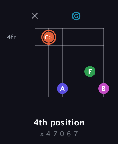 C♯ Augmented 7th Flat 5th guitar chord — 4th position (x 4 7 0 6 7) fretboard diagram in Drop D Tuning (DADGBE)