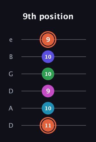 C♯ Augmented 7th Flat 5th guitar tab — 9th position (11 10 9 10 10 9) in Drop D Tuning (DADGBE)