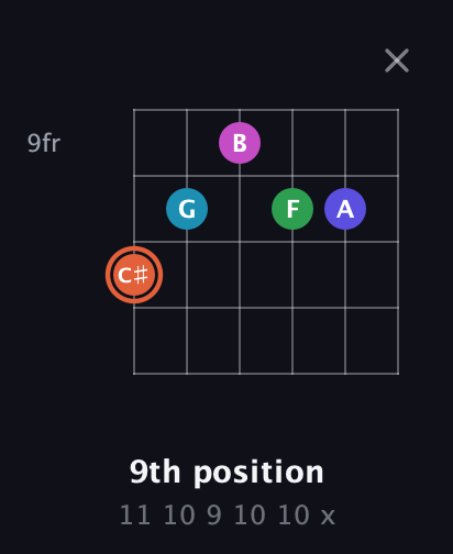 C♯ Augmented 7th Flat 5th guitar chord — 9th position (11 10 9 10 10 x) fretboard diagram in Drop D Tuning (DADGBE)