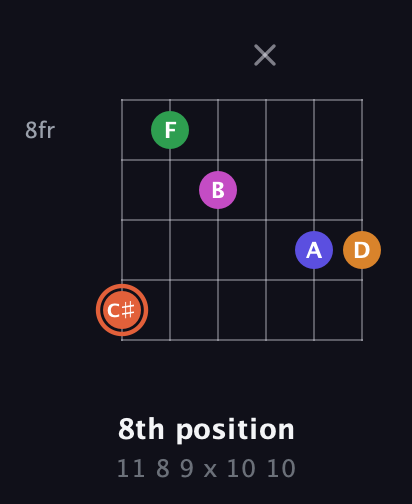 C♯ Augmented 7th Flat 9th guitar chord — 8th position (11 8 9 x 10 10) fretboard diagram in Drop D Tuning (DADGBE)