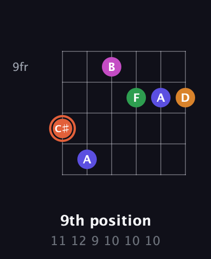 C♯ Augmented 7th Flat 9th guitar chord — 9th position (11 12 9 10 10 10) fretboard diagram in Drop D Tuning (DADGBE)