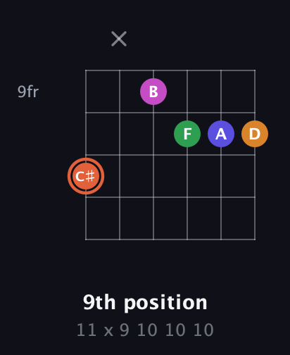 C♯ Augmented 7th Flat 9th guitar chord — 9th position (11 x 9 10 10 10) fretboard diagram in Drop D Tuning (DADGBE)