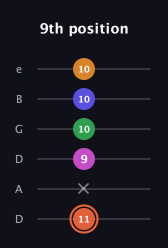 C♯ Augmented 7th Flat 9th guitar tab — 9th position (11 x 9 10 10 10) in Drop D Tuning (DADGBE)