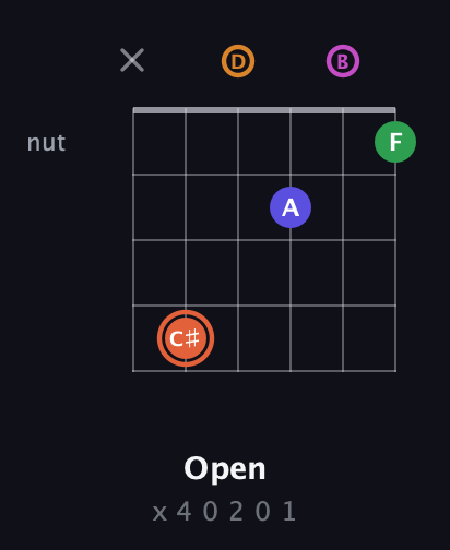 C♯ Augmented 7th Flat 9th guitar chord — Open (x 4 0 2 0 1) fretboard diagram in Drop D Tuning (DADGBE)